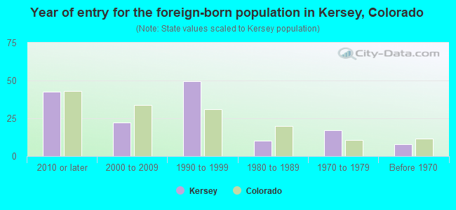 Year of entry for the foreign-born population in Kersey, Colorado
