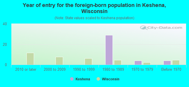Year of entry for the foreign-born population in Keshena, Wisconsin