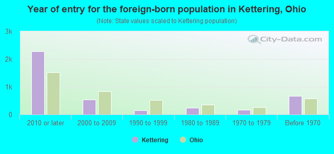 Year of entry for the foreign-born population in Kettering, Ohio