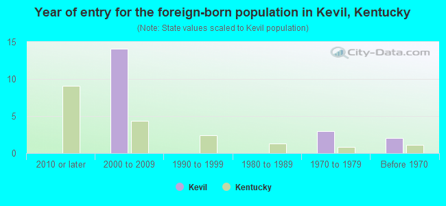 Year of entry for the foreign-born population in Kevil, Kentucky