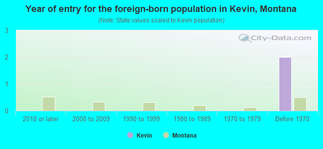 Year of entry for the foreign-born population in Kevin, Montana