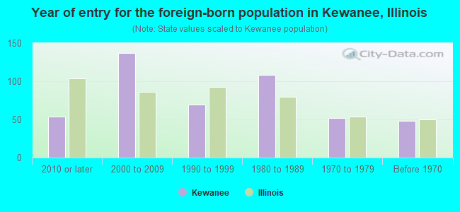 Year of entry for the foreign-born population in Kewanee, Illinois