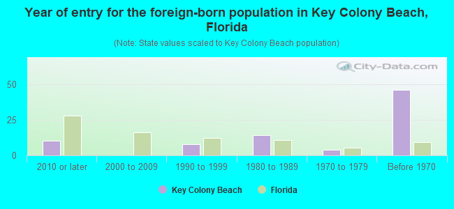Year of entry for the foreign-born population in Key Colony Beach, Florida