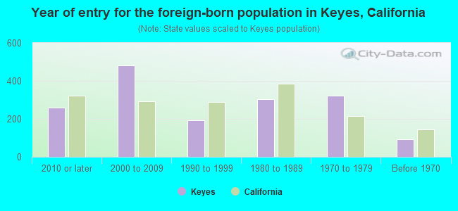 Year of entry for the foreign-born population in Keyes, California