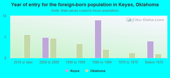 Year of entry for the foreign-born population in Keyes, Oklahoma