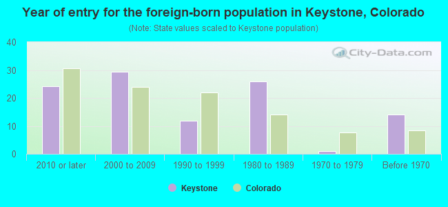 Year of entry for the foreign-born population in Keystone, Colorado