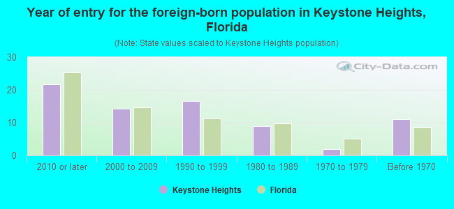 Year of entry for the foreign-born population in Keystone Heights, Florida