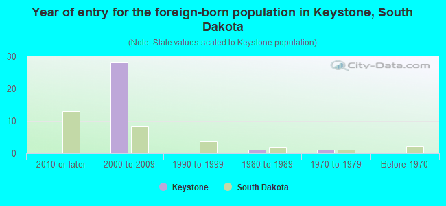 Year of entry for the foreign-born population in Keystone, South Dakota