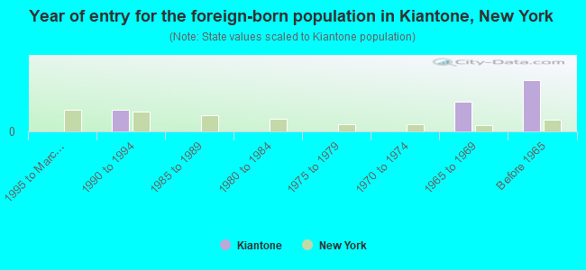 Year of entry for the foreign-born population in Kiantone, New York