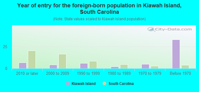 Year of entry for the foreign-born population in Kiawah Island, South Carolina