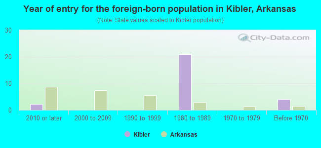Year of entry for the foreign-born population in Kibler, Arkansas