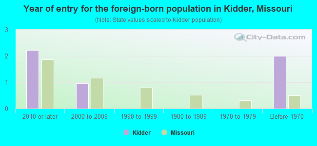 Year of entry for the foreign-born population in Kidder, Missouri