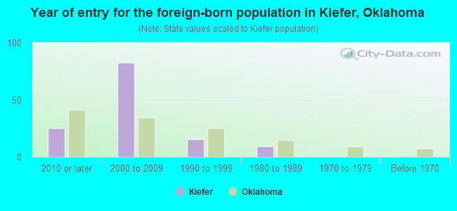 Year of entry for the foreign-born population in Kiefer, Oklahoma