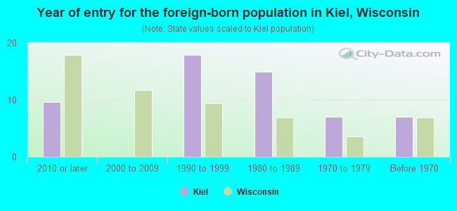 Year of entry for the foreign-born population in Kiel, Wisconsin