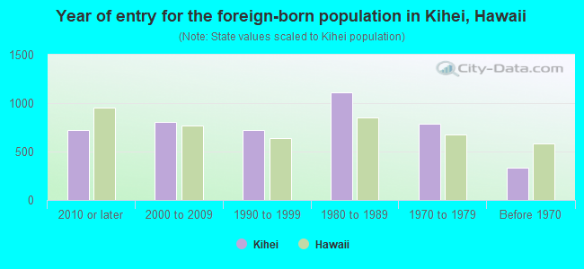 Year of entry for the foreign-born population in Kihei, Hawaii
