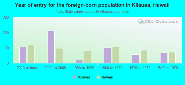 Year of entry for the foreign-born population in Kilauea, Hawaii