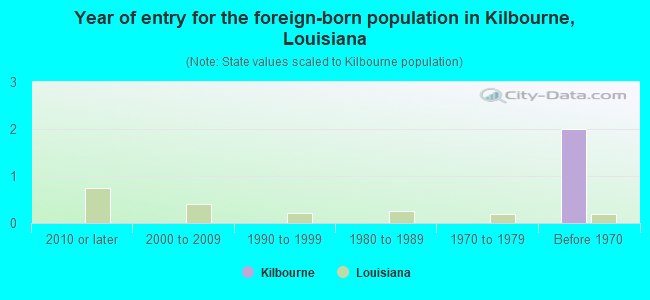 Year of entry for the foreign-born population in Kilbourne, Louisiana