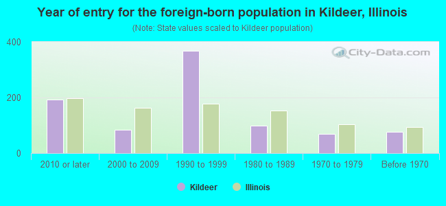 Year of entry for the foreign-born population in Kildeer, Illinois