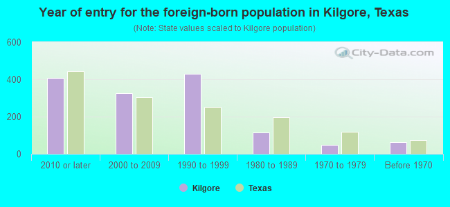 Year of entry for the foreign-born population in Kilgore, Texas