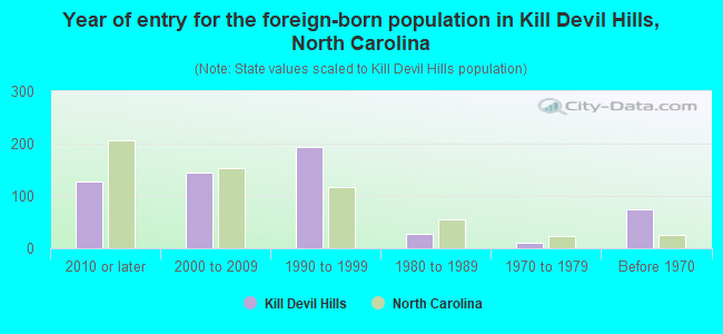 Year of entry for the foreign-born population in Kill Devil Hills, North Carolina