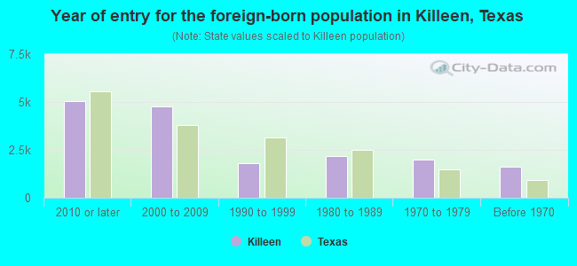 Year of entry for the foreign-born population in Killeen, Texas
