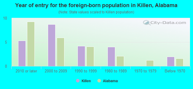 Year of entry for the foreign-born population in Killen, Alabama