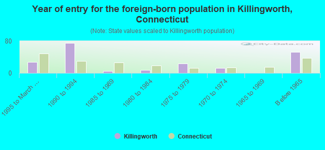 Year of entry for the foreign-born population in Killingworth, Connecticut