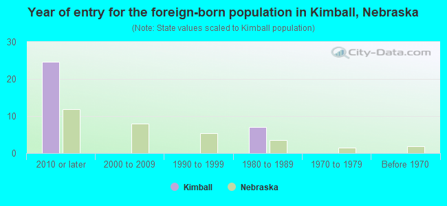 Year of entry for the foreign-born population in Kimball, Nebraska