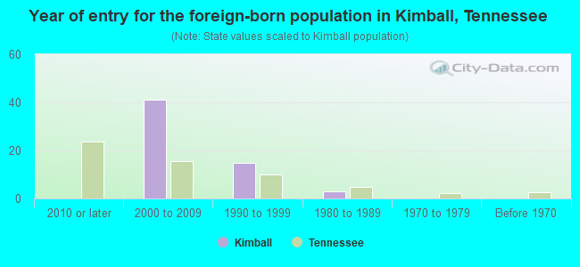 Year of entry for the foreign-born population in Kimball, Tennessee