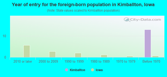 Year of entry for the foreign-born population in Kimballton, Iowa