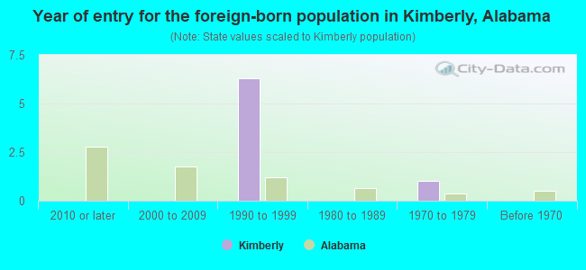 Year of entry for the foreign-born population in Kimberly, Alabama