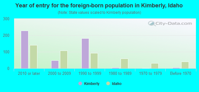 Year of entry for the foreign-born population in Kimberly, Idaho