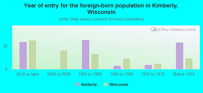 Year of entry for the foreign-born population in Kimberly, Wisconsin