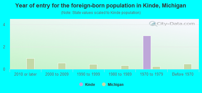 Year of entry for the foreign-born population in Kinde, Michigan