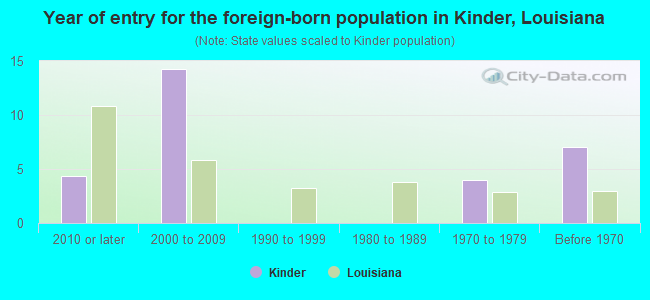 Year of entry for the foreign-born population in Kinder, Louisiana