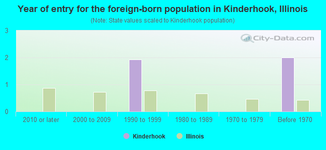 Year of entry for the foreign-born population in Kinderhook, Illinois