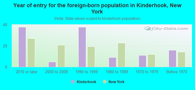 Year of entry for the foreign-born population in Kinderhook, New York