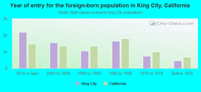 Year of entry for the foreign-born population in King City, California