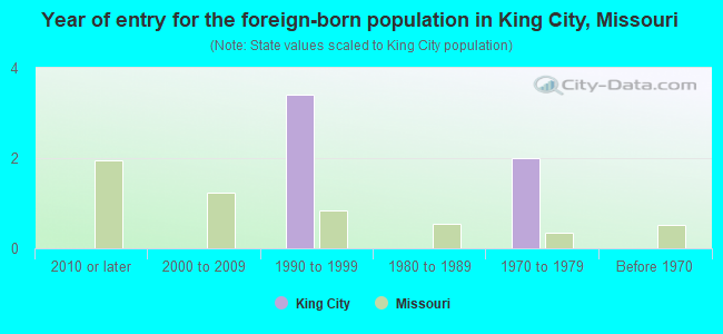 Year of entry for the foreign-born population in King City, Missouri