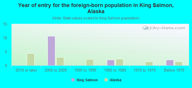 Year of entry for the foreign-born population in King Salmon, Alaska