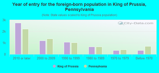 Year of entry for the foreign-born population in King of Prussia, Pennsylvania
