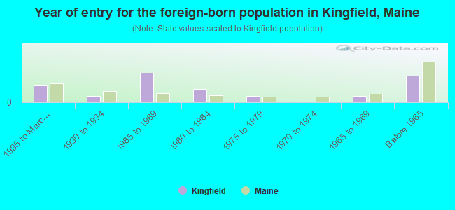 Year of entry for the foreign-born population in Kingfield, Maine