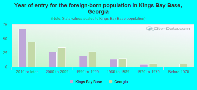 Year of entry for the foreign-born population in Kings Bay Base, Georgia