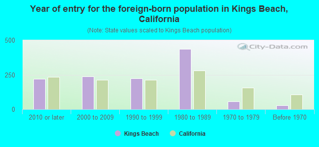Year of entry for the foreign-born population in Kings Beach, California