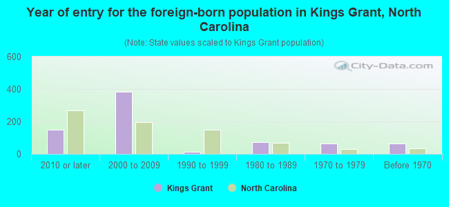 Year of entry for the foreign-born population in Kings Grant, North Carolina