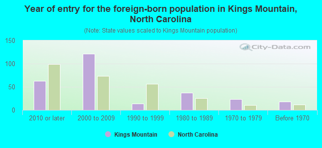 Year of entry for the foreign-born population in Kings Mountain, North Carolina