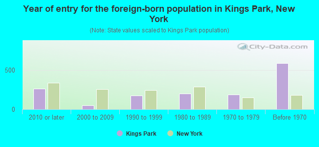 Year of entry for the foreign-born population in Kings Park, New York