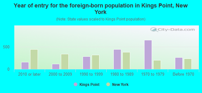 Year of entry for the foreign-born population in Kings Point, New York