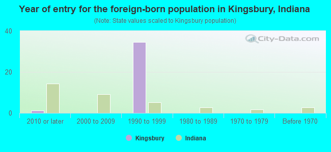 Year of entry for the foreign-born population in Kingsbury, Indiana