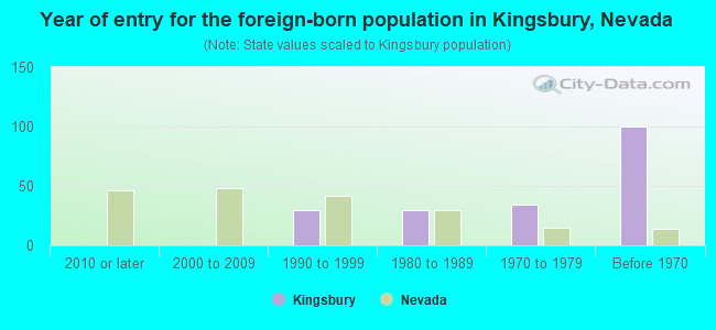 Year of entry for the foreign-born population in Kingsbury, Nevada